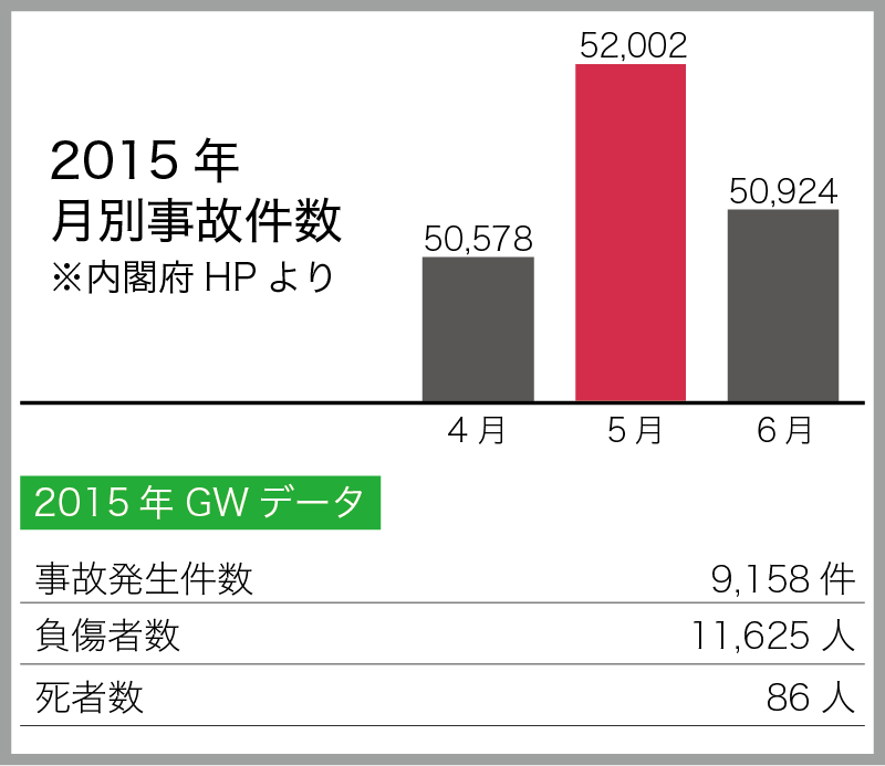 2015年月別事故件数